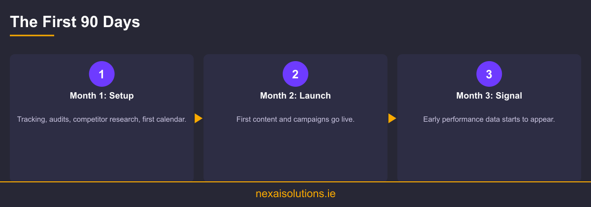 Steps infographic showing the first 90 days of a digital marketing services engagement in Dublin