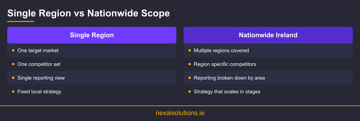 Comparison infographic showing single region versus nationwide digital marketing service scope in Ireland