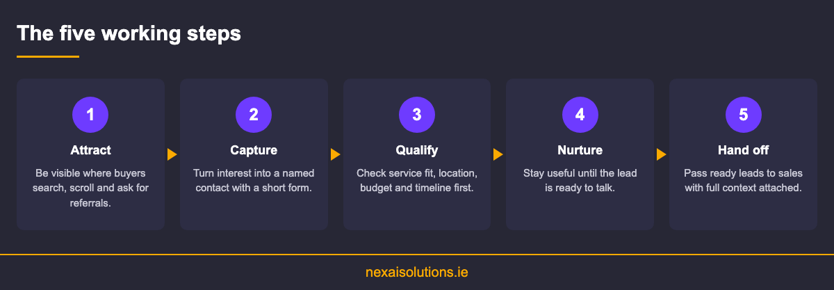 Five steps of the lead generation process from attract to hand off