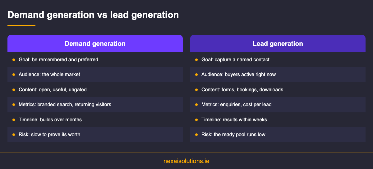 Comparison of digital demand generation and lead generation by goal, audience, content, metrics, timeline and risk