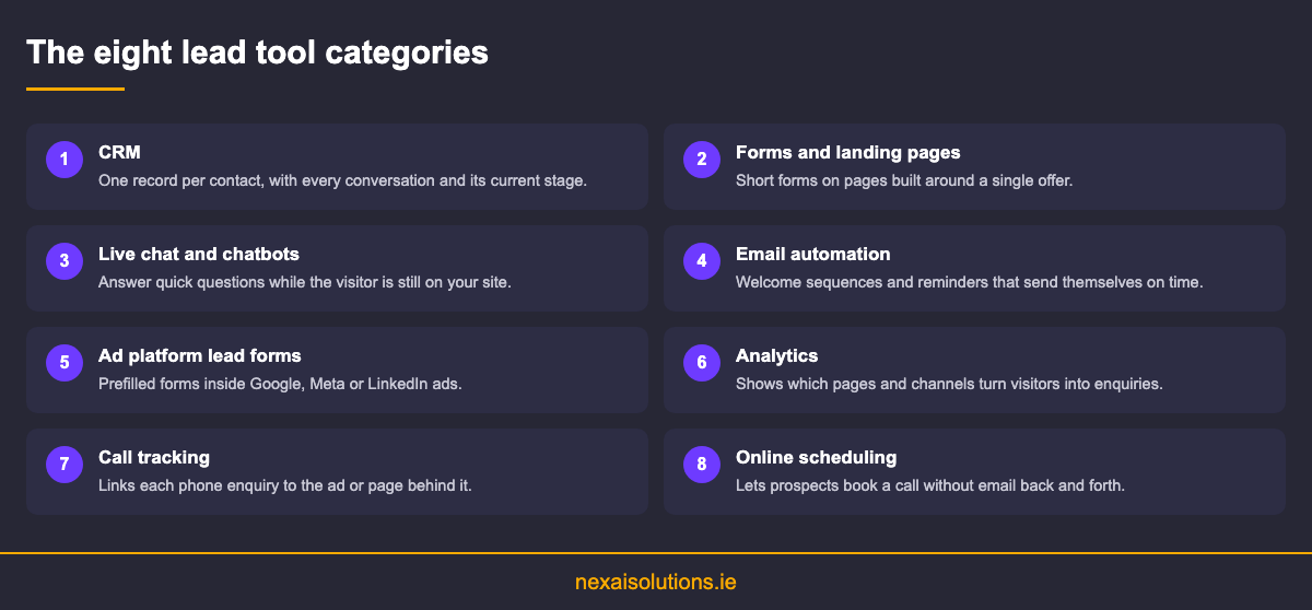 Checklist of eight categories of digital marketing lead generation tools for a small business