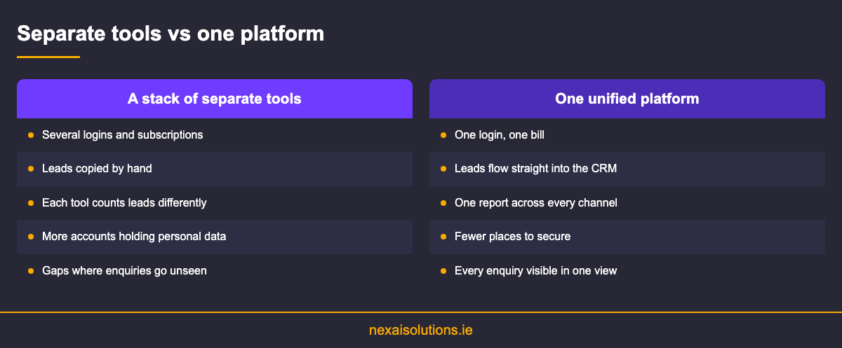 Comparison of a stack of separate lead tools against one unified marketing platform