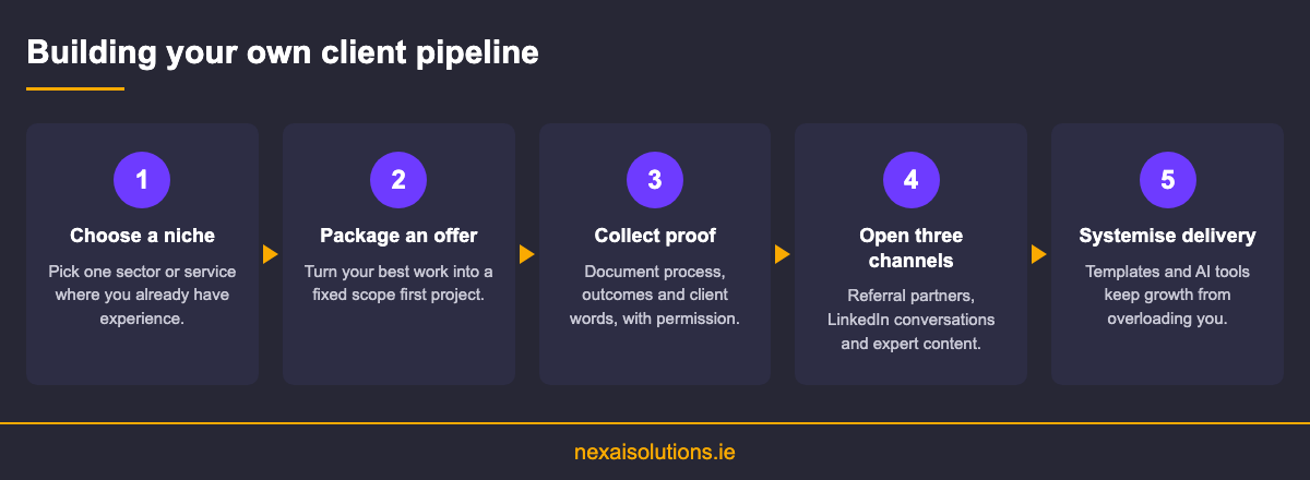 Five steps for lead generation for digital marketing agencies, from choosing a niche to systemising delivery