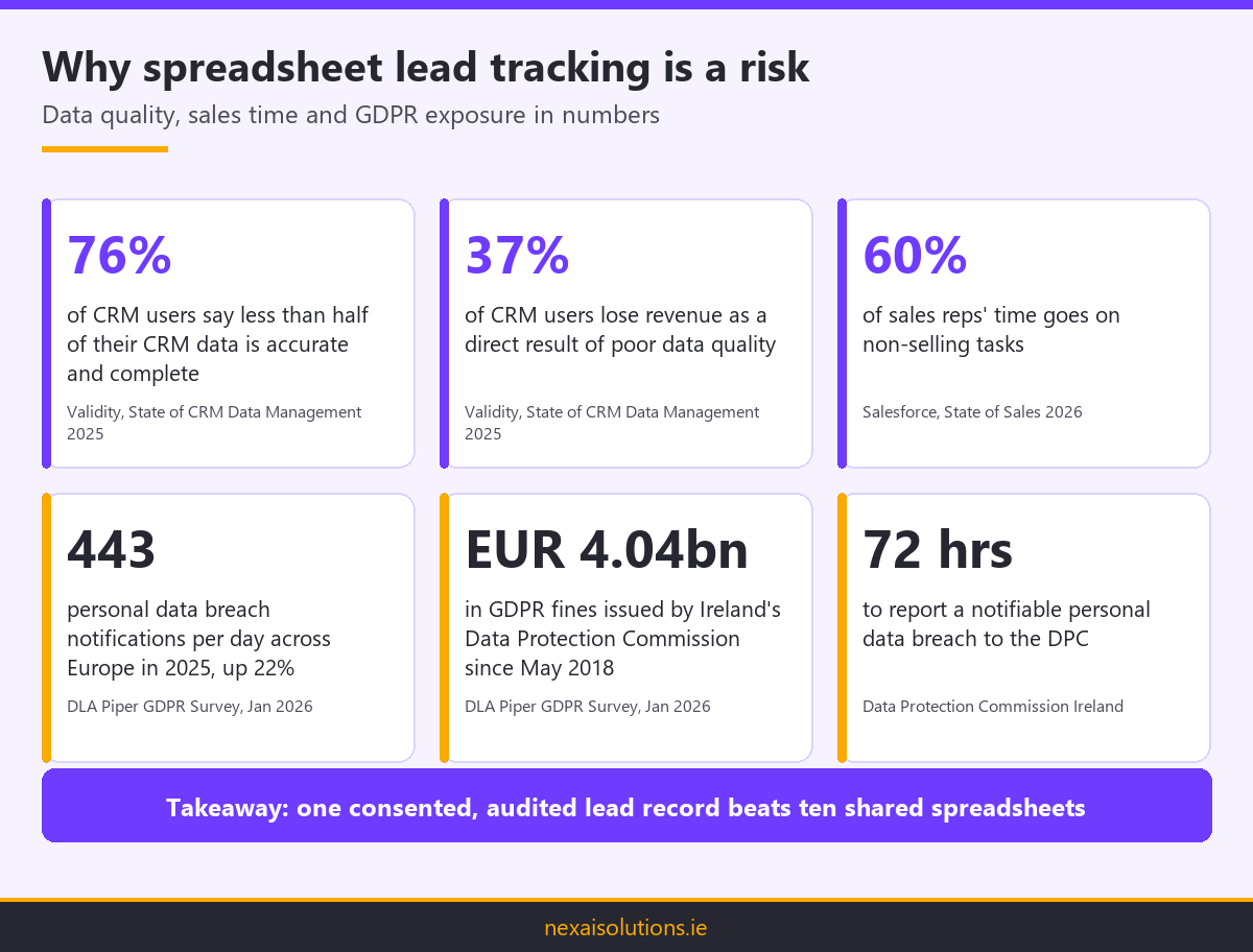 Stats infographic on CRM data quality, sales time and GDPR risk for teams comparing AI lead scoring software for Dublin marketing agencies