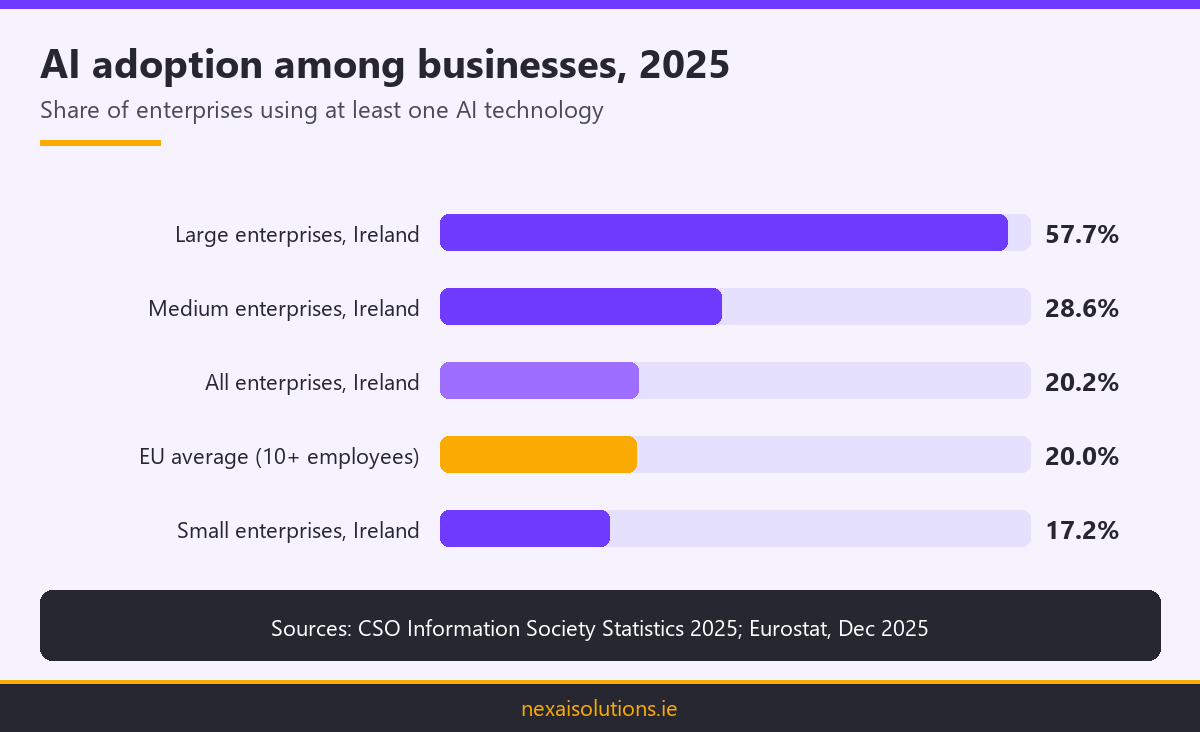 Bar chart comparing AI adoption among small, medium and large Irish enterprises with the EU average in 2025