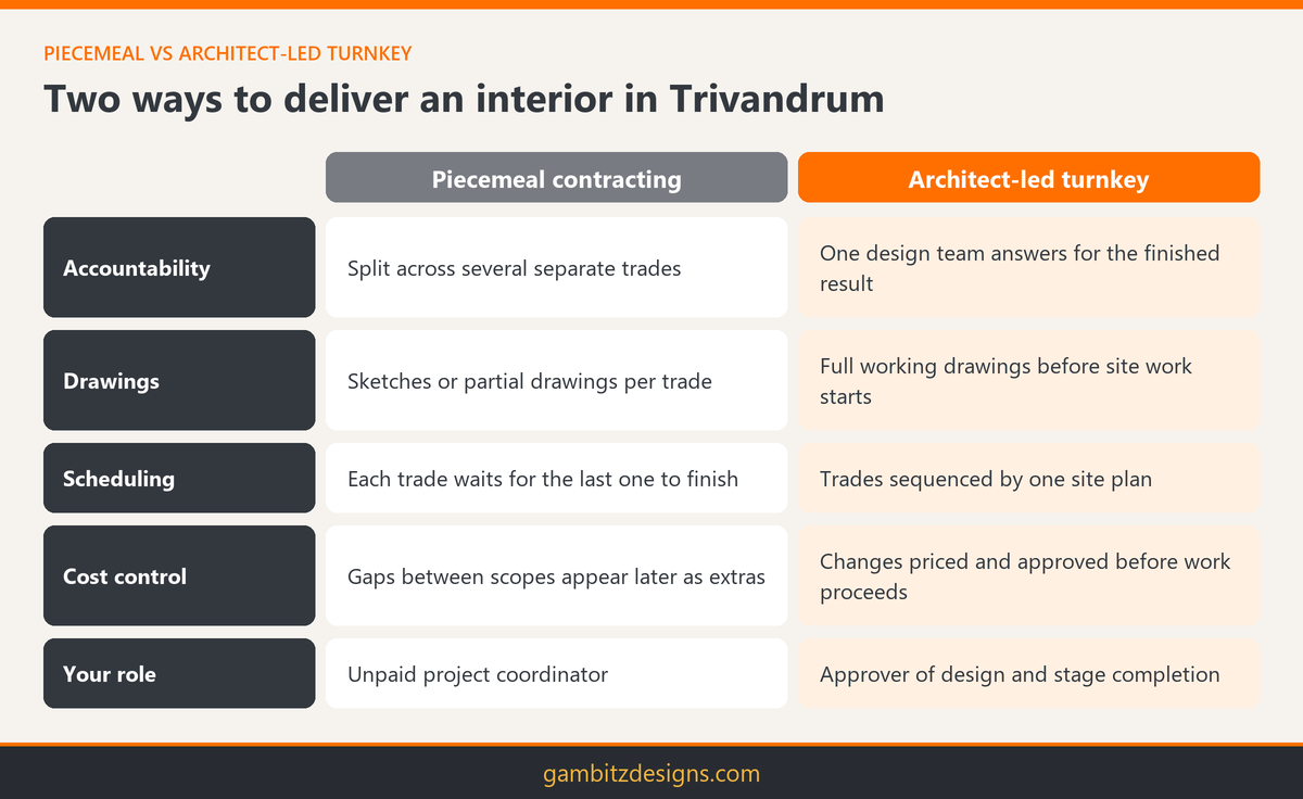 Comparison of piecemeal contracting and architect-led turnkey interior delivery in Trivandrum across accountability, drawings, scheduling, cost control and the homeowner's role