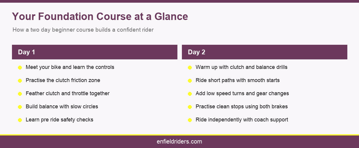 Your Foundation Course at a Glance