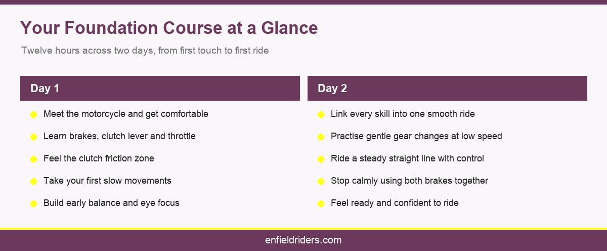 Your Foundation Course at a Glance