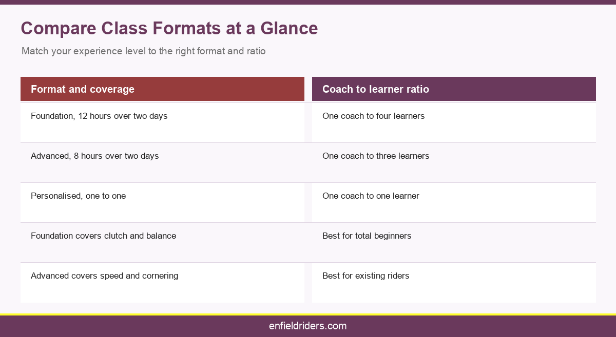 Compare Class Formats at a Glance