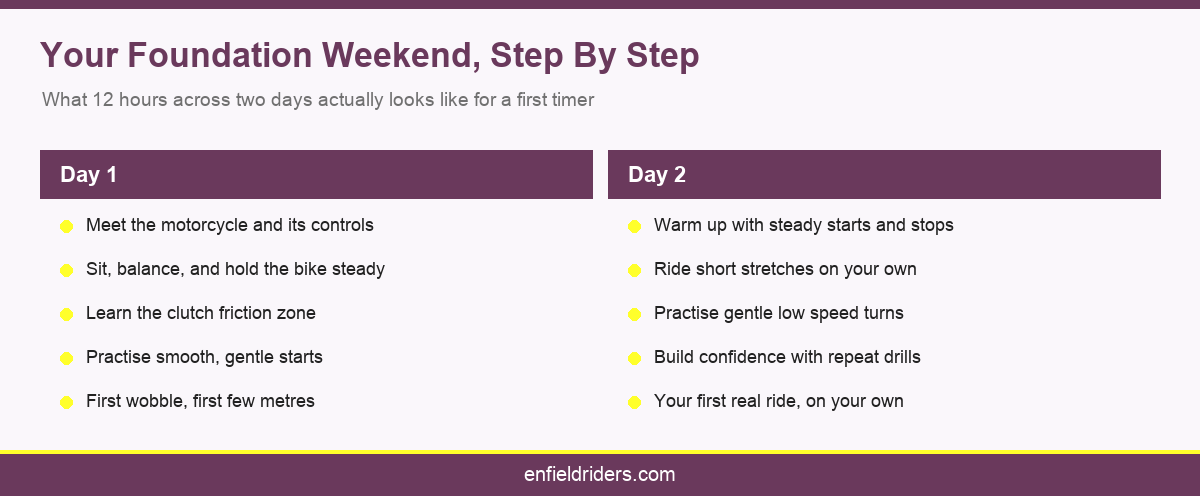 Your Foundation Weekend, Step By Step