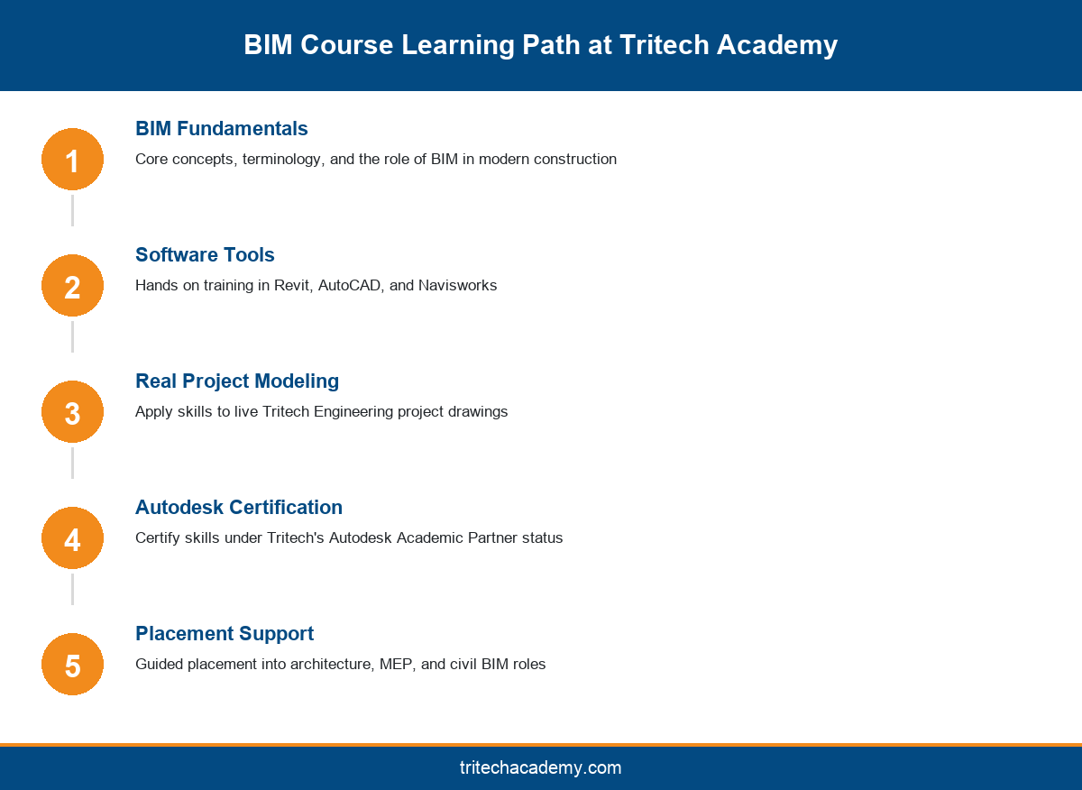 Five step BIM course learning path from fundamentals to placement support