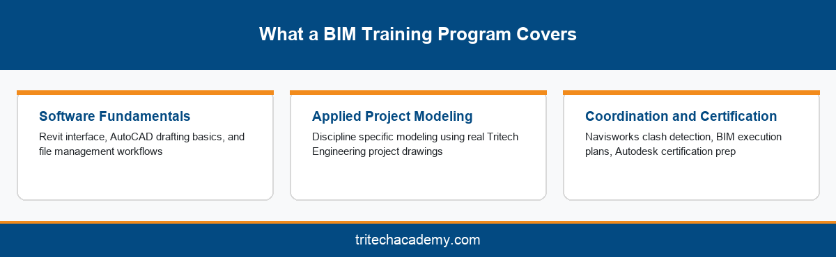 Three module breakdown of a BIM training program: software fundamentals, applied project modeling, coordination and certification