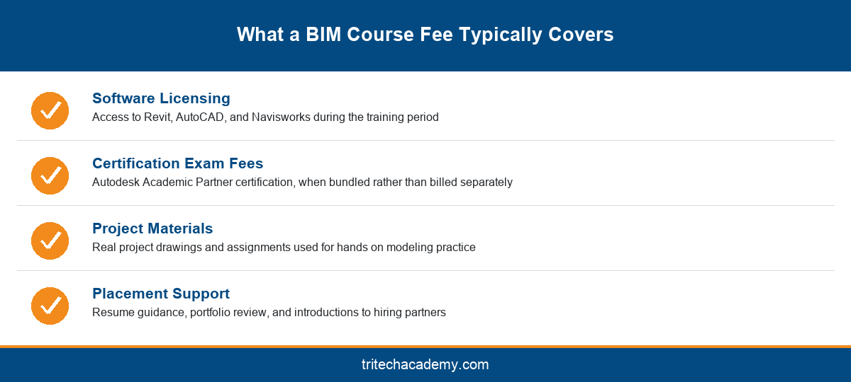 Checklist of what a BIM course fee typically covers at Tritech Academy