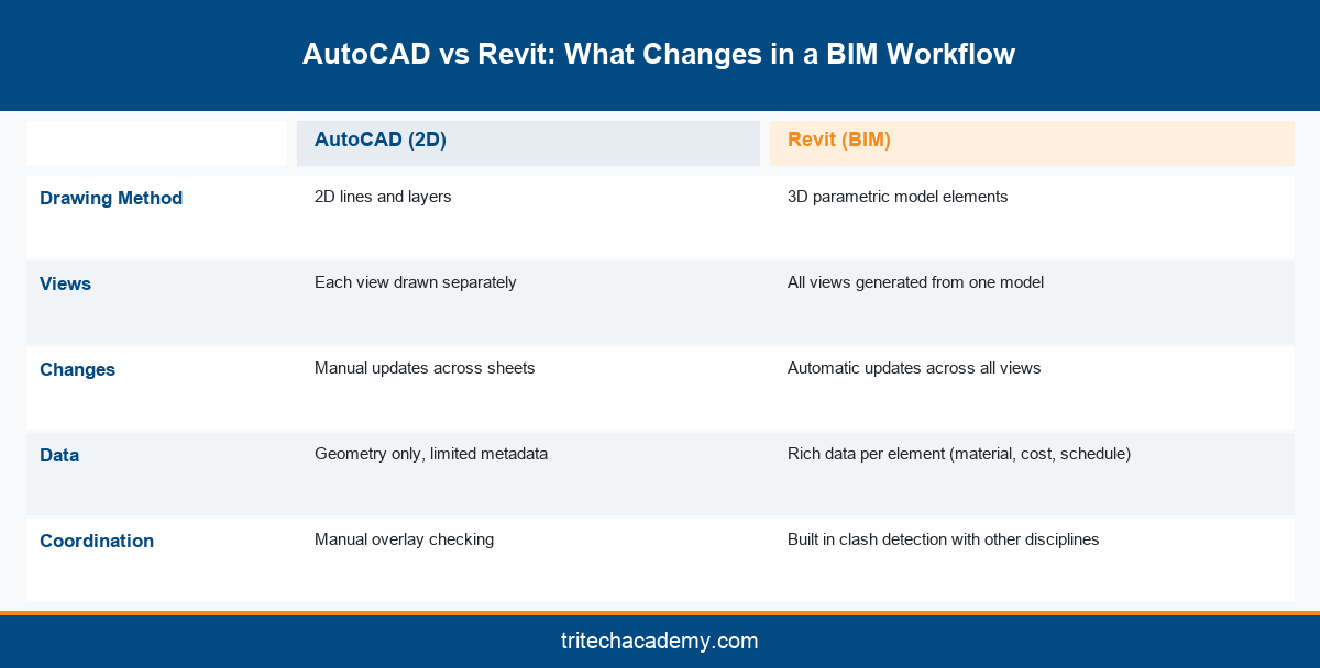Comparison table showing how AutoCAD's 2D workflow differs from Revit's parametric BIM workflow