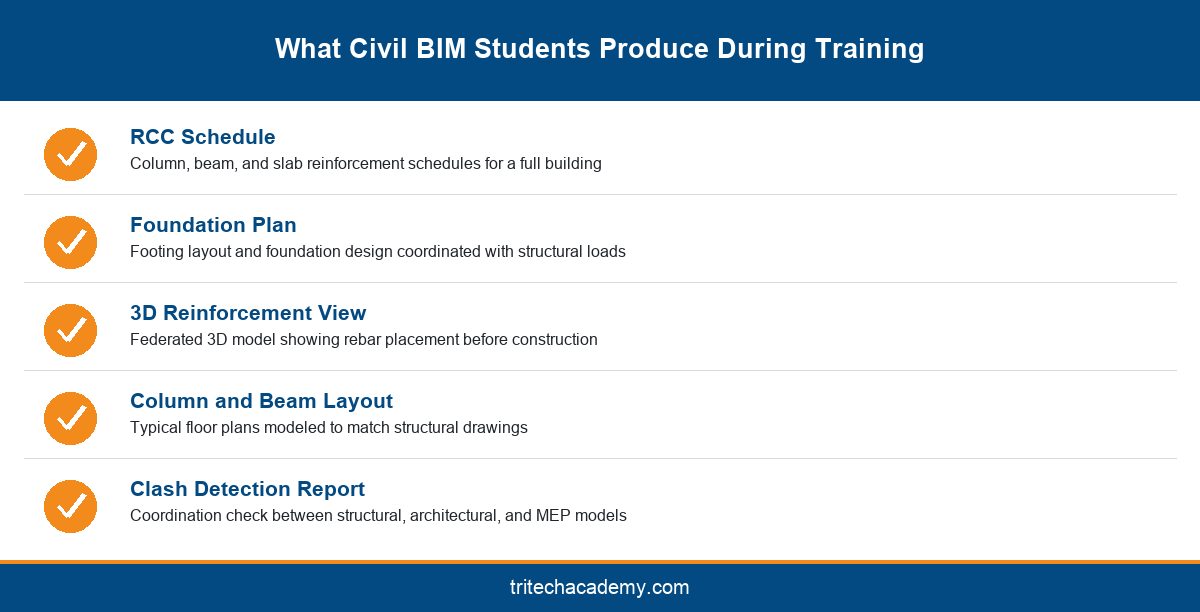 Checklist of deliverables produced during the civil engineering BIM course at Tritech Academy