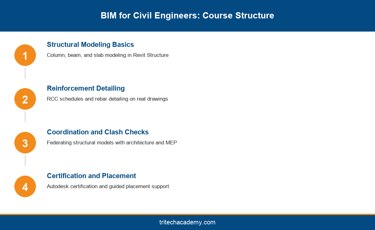 Four phase structure of the BIM course for civil engineers at Tritech Academy