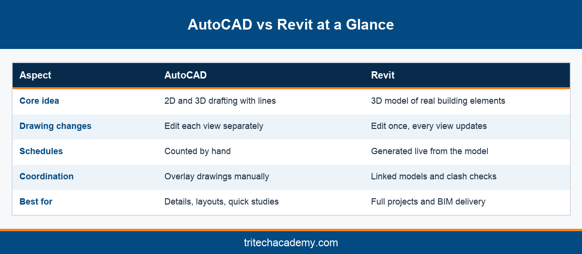 Comparison table of AutoCAD and Revit for students choosing between AutoCAD and Revit courses