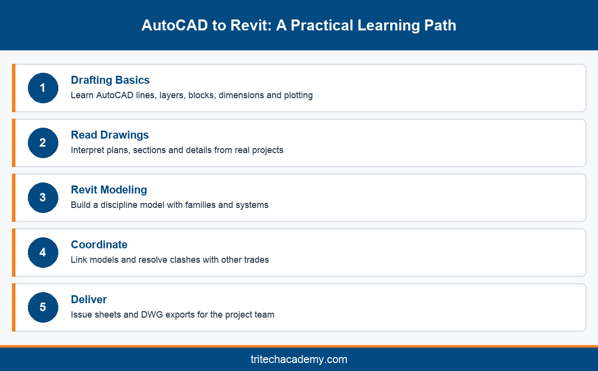 Five step learning path from AutoCAD drafting basics to Revit coordination and delivery