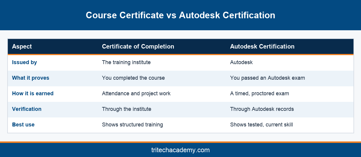 Comparison of a course certificate of completion and an Autodesk certification after Autodesk Revit training