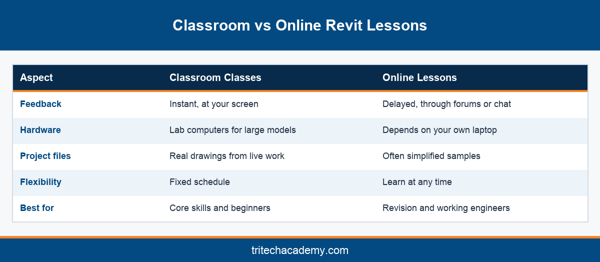 Comparison of classroom Revit classes and online Revit lessons for engineering students