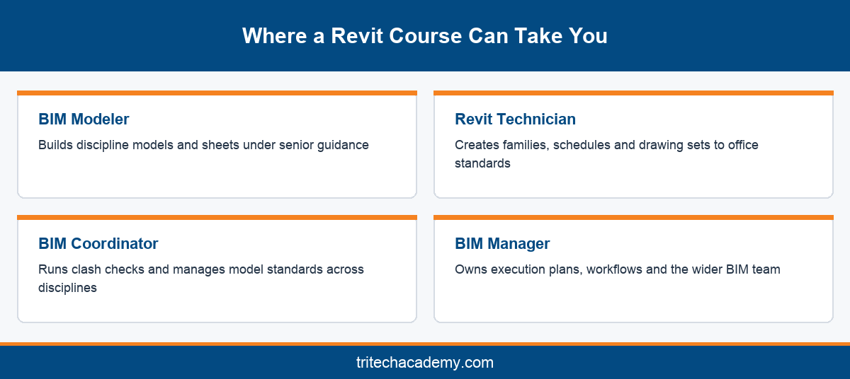 Career roles open to engineers after completing a Revit course at Tritech Academy