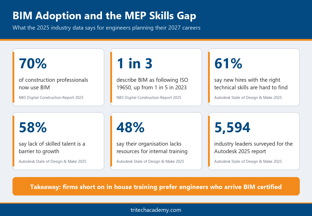 MEP engineering course with placement Kochi 2027: key BIM adoption and skills gap statistics from NBS and Autodesk 2025 reports