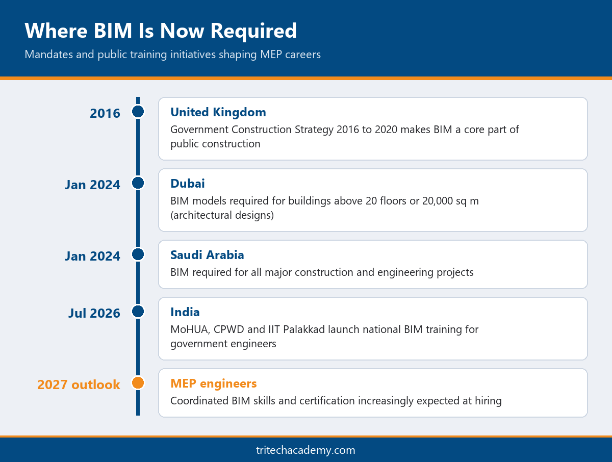 Where BIM is now required: timeline of BIM mandates and training initiatives in the UK, Dubai, Saudi Arabia and India