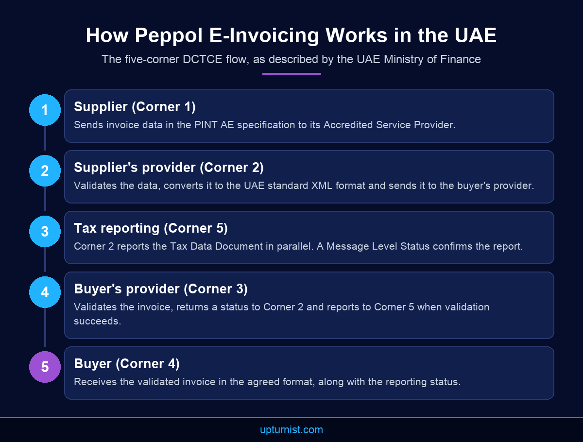 Infographic of the UAE five-corner Peppol e-invoicing model showing supplier, service providers, buyer and tax reporting