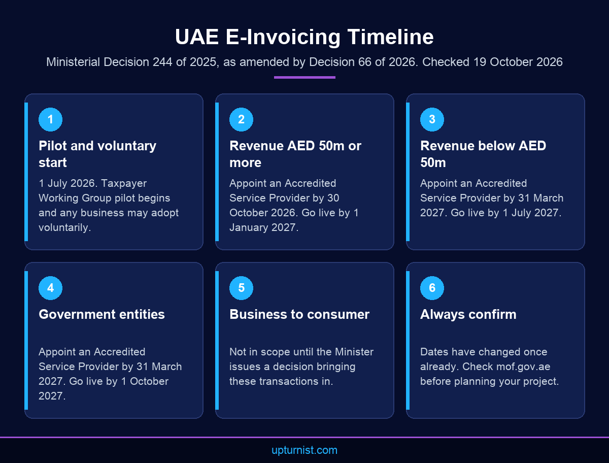Infographic of the UAE Peppol e-invoicing timeline by revenue band and government entities