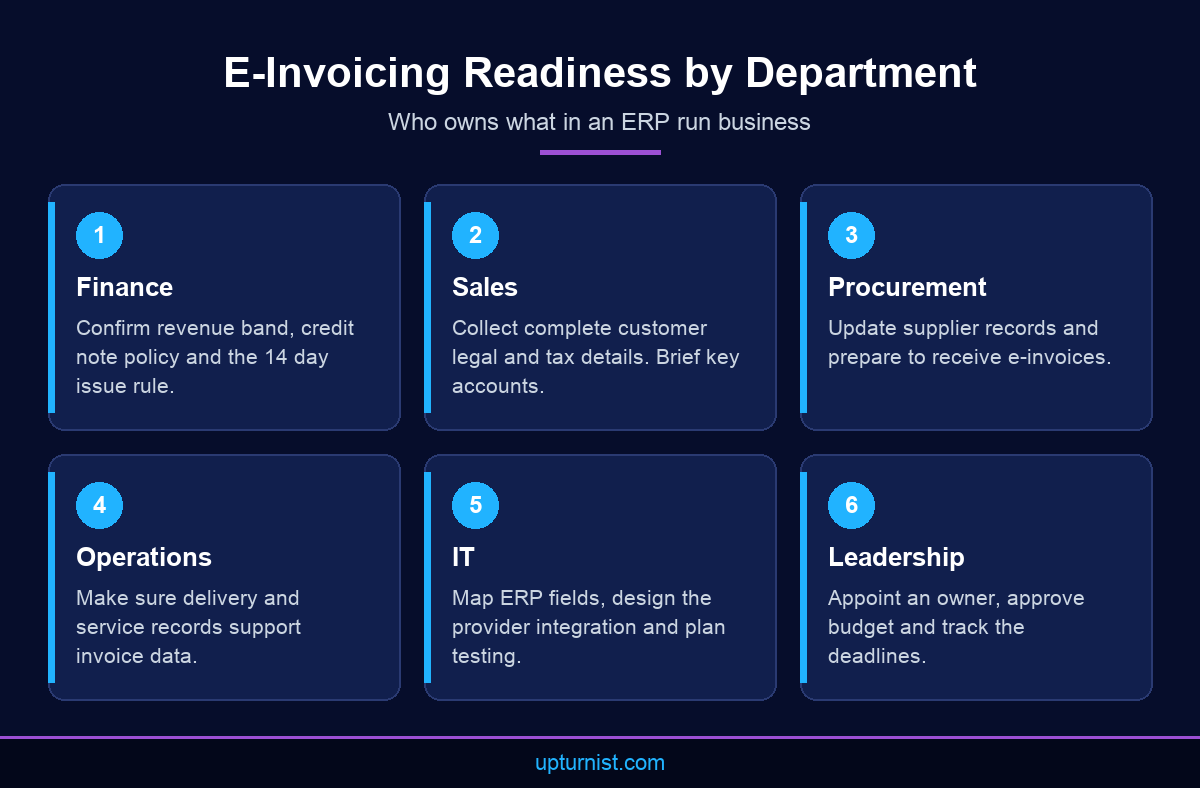Infographic of a Peppol e-invoicing readiness plan split by finance, sales, procurement, operations, IT and leadership